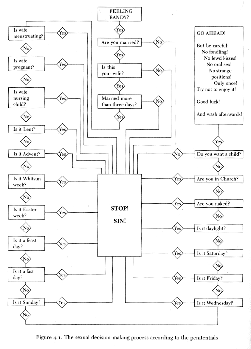 Flow Chart Of Medieval Period